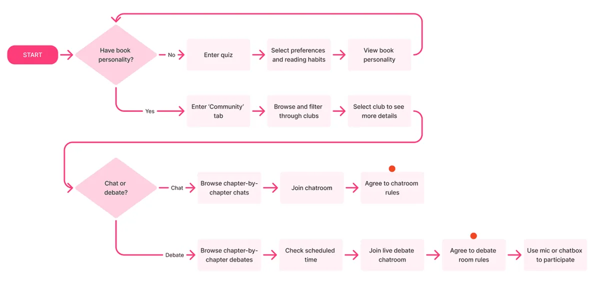 Nook: User Scenarios & Flows
