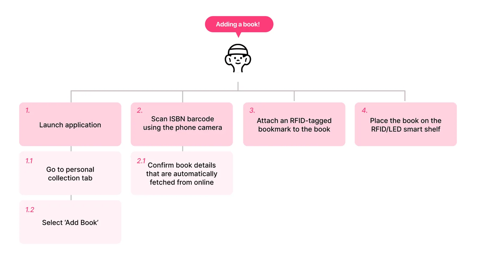 Nook: User Scenarios & Flows