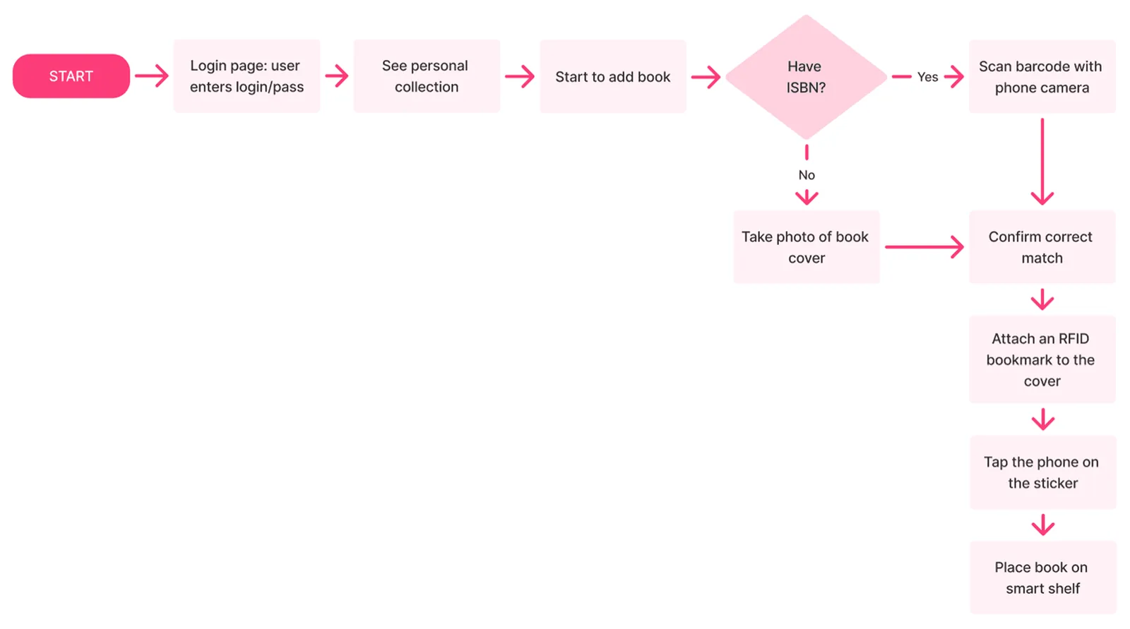 Nook: User Scenarios & Flows